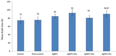 In ovo nano-silver and nutrient supplementation improves immunity and resistance against Newcastle disease virus challenge in broiler chickens